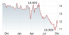 SABAF SPA Chart 1 Jahr