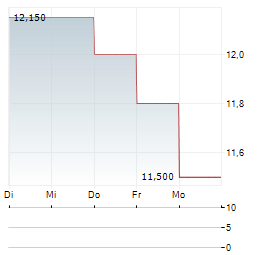 SABAF Aktie 5-Tage-Chart