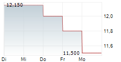 SABAF SPA 5-Tage-Chart
