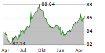 SABIC CAPITAL I BV Chart 1 Jahr