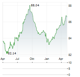 SABIC Aktie Chart 1 Jahr