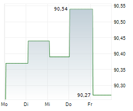 SABIC CAPITAL I BV Chart 1 Jahr SABIC CAPITAL I BV Chart 1 Jahr