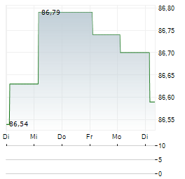 SABIC Aktie 5-Tage-Chart