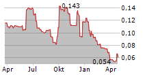 SABIEN TECHNOLOGY GROUP PLC Chart 1 Jahr