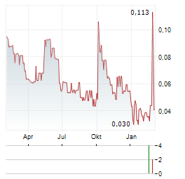 SABIEN TECHNOLOGY Aktie Chart 1 Jahr