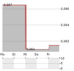 SABIEN TECHNOLOGY Aktie 5-Tage-Chart