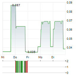 SABIEN TECHNOLOGY Aktie 5-Tage-Chart