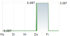 SABIEN TECHNOLOGY GROUP PLC 5-Tage-Chart