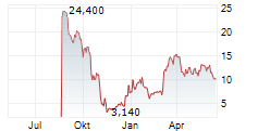 SABLE OFFSHORE CORP Chart 1 Jahr