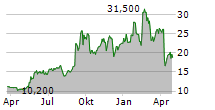 SABLE OFFSHORE CORP Chart 1 Jahr