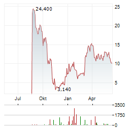 SABLE OFFSHORE Aktie Chart 1 Jahr