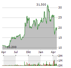 SABLE OFFSHORE Aktie Chart 1 Jahr