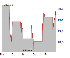 SABLE OFFSHORE CORP Chart 1 Jahr