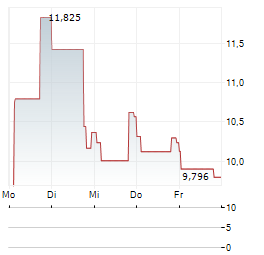 SABLE OFFSHORE Aktie 5-Tage-Chart
