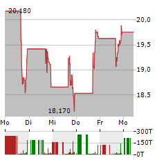 SABLE OFFSHORE Aktie 5-Tage-Chart