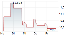 SABLE OFFSHORE CORP 5-Tage-Chart