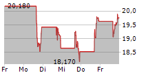 SABLE OFFSHORE CORP 5-Tage-Chart