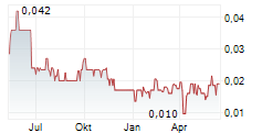 SABLE RESOURCES LTD Chart 1 Jahr