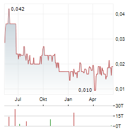 SABLE RESOURCES Aktie Chart 1 Jahr