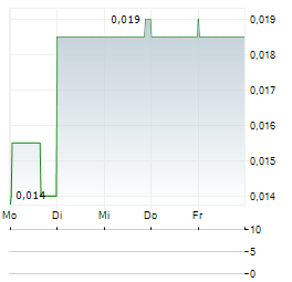 SABLE RESOURCES Aktie 5-Tage-Chart