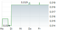 SABLE RESOURCES LTD 5-Tage-Chart