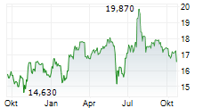 SABRA HEALTH CARE REIT INC Chart 1 Jahr