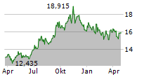 SABRA HEALTH CARE REIT INC Chart 1 Jahr