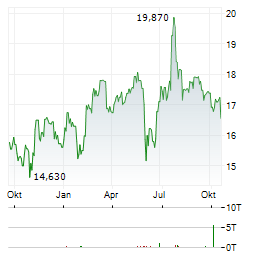 SABRA HEALTH CARE REIT Aktie Chart 1 Jahr