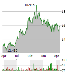 SABRA HEALTH CARE REIT Aktie Chart 1 Jahr