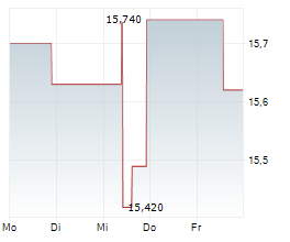 SABRA HEALTH CARE REIT INC Chart 1 Jahr