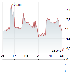 SABRA HEALTH CARE REIT Aktie 5-Tage-Chart