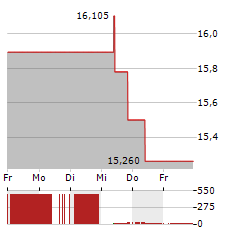 SABRA HEALTH CARE REIT Aktie 5-Tage-Chart