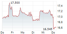 SABRA HEALTH CARE REIT INC 5-Tage-Chart