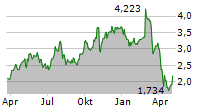 SABRE CORPORATION Chart 1 Jahr