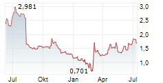 SABRE CORPORATION Chart 1 Jahr