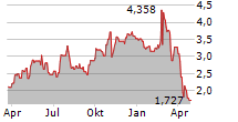 SABRE CORPORATION Chart 1 Jahr