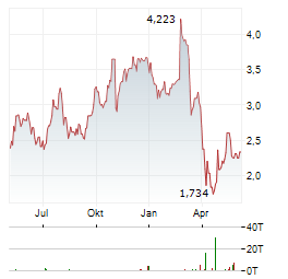 SABRE CORPORATION Aktie Chart 1 Jahr