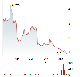 SABRE CORPORATION Aktie Chart 1 Jahr