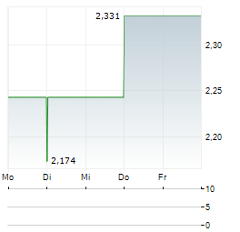 SABRE CORPORATION Aktie 5-Tage-Chart