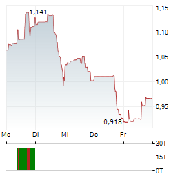 SABRE CORPORATION Aktie 5-Tage-Chart