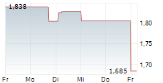 SABRE CORPORATION 5-Tage-Chart