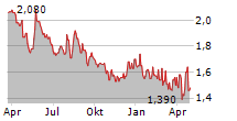 SABRE INSURANCE GROUP PLC Chart 1 Jahr