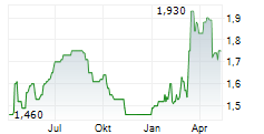 SABRE INSURANCE GROUP PLC Chart 1 Jahr