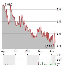 SABRE INSURANCE Aktie Chart 1 Jahr