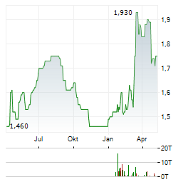 SABRE INSURANCE Aktie Chart 1 Jahr