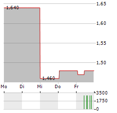 SABRE INSURANCE Aktie 5-Tage-Chart