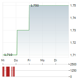 SABRE INSURANCE Aktie 5-Tage-Chart