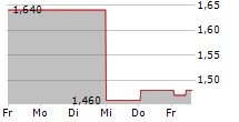 SABRE INSURANCE GROUP PLC 5-Tage-Chart