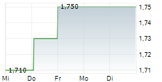 SABRE INSURANCE GROUP PLC 5-Tage-Chart