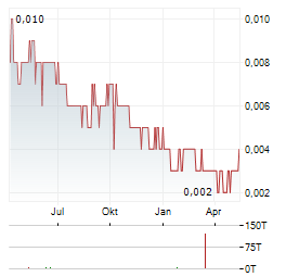 SABRE RESOURCES Aktie Chart 1 Jahr